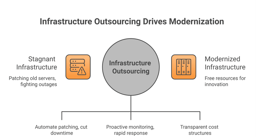 why outsource IT infrastructure