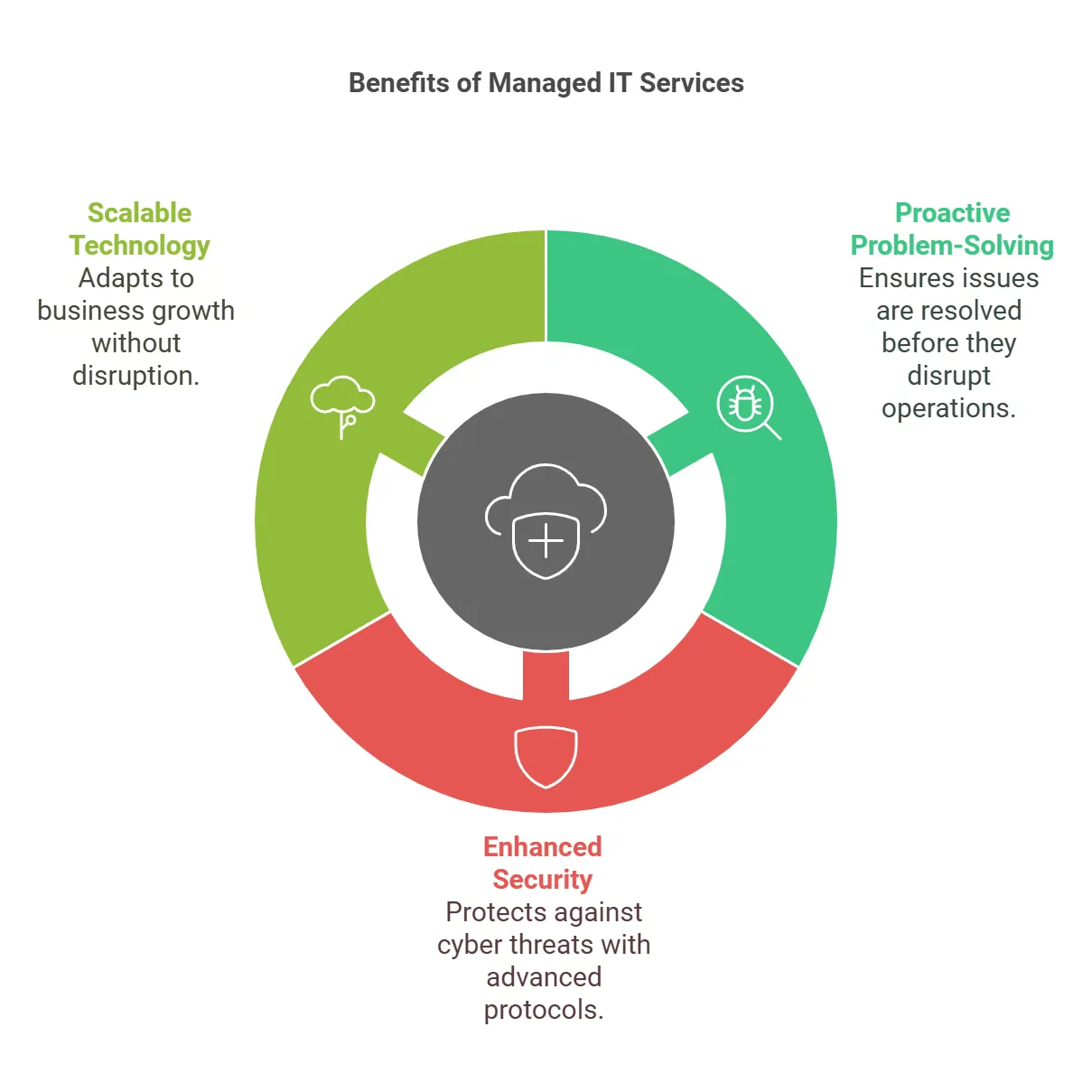 Managed IT Services Benefits