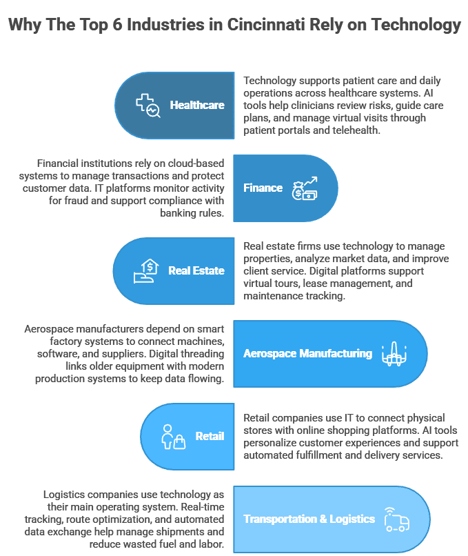 why the top 6 industries in Cincinnati rely on technology