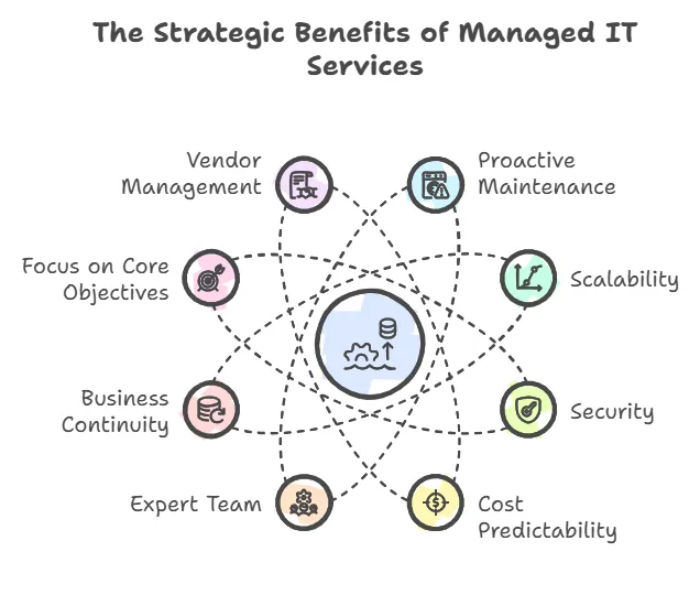 Why Use Managed IT Services