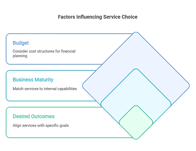 Professional Services vs Managed Services
