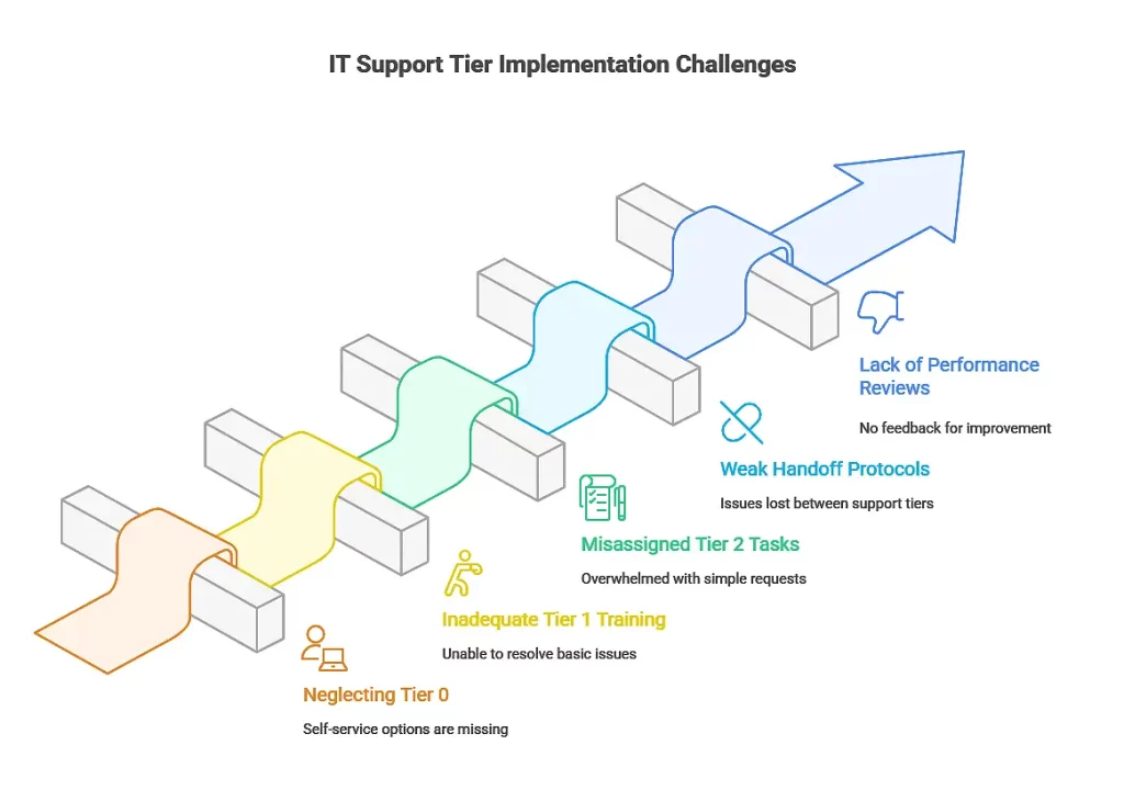 IT Technical Support Tiers