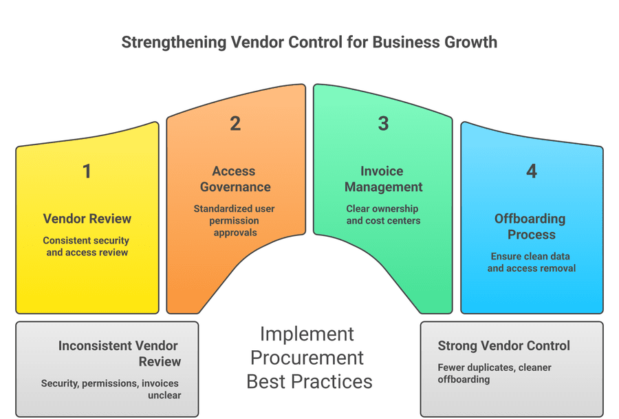 IT procurement best practices