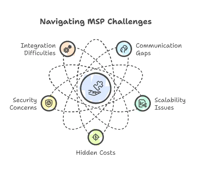 managed services challenges