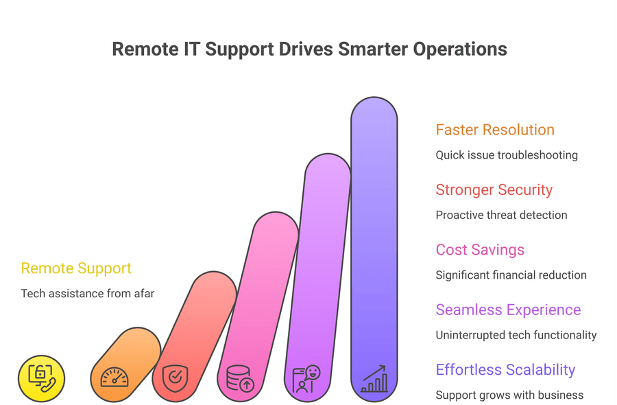 Benefits of remote IT support