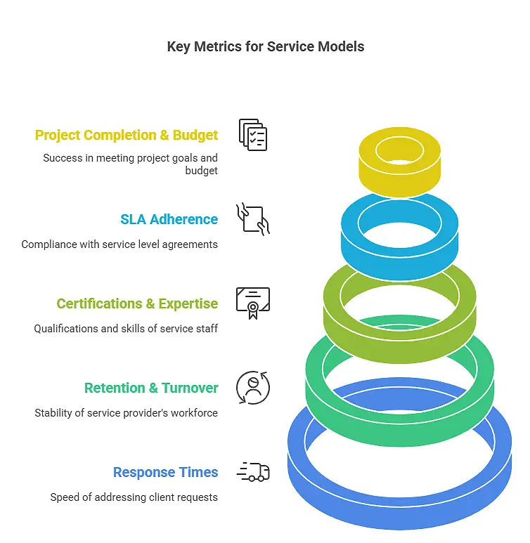 Staff Augmentation and Managed Services